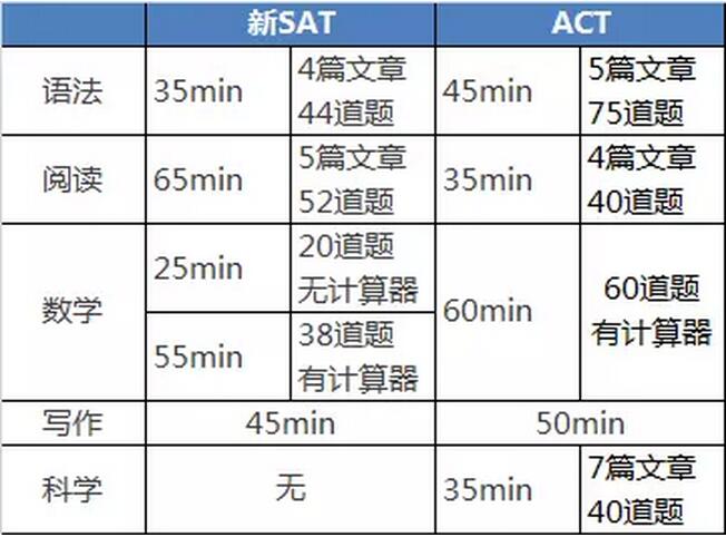 新SAT和ACT区别