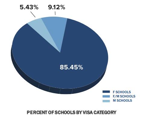 　　学校 - 学校分类(接收F/M/FM类别签证)
