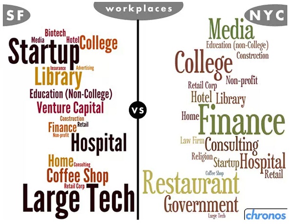 美国留学东西部如何选择