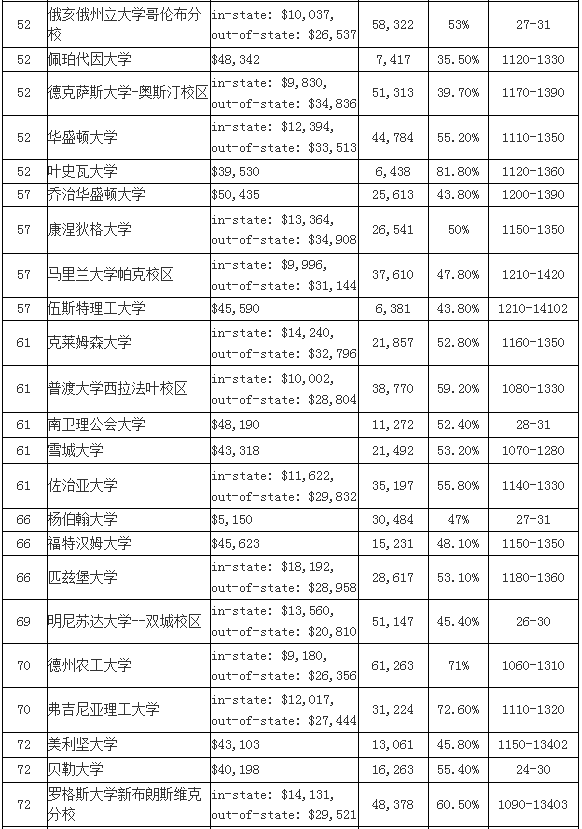 2016USNEWS全美大学排名TOP100